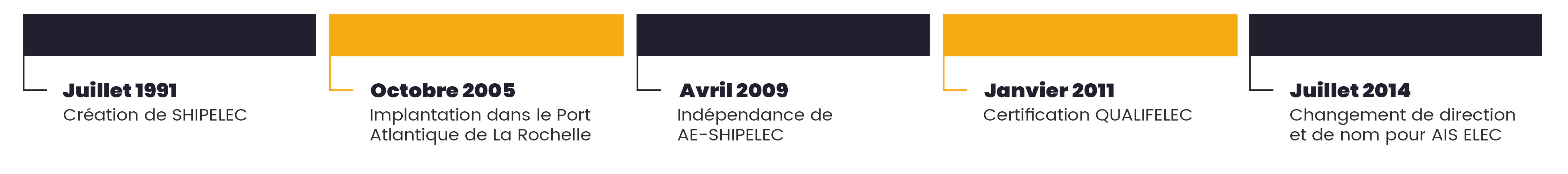 Historique de l'entreprise AIS ELEC